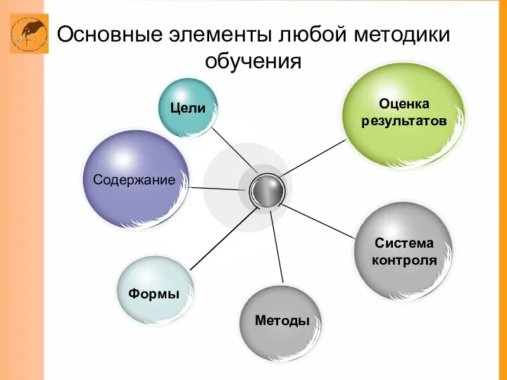 Основные элементы любой методики обучения