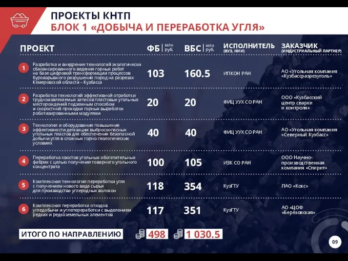 ПРОЕКТЫ КНТП БЛОК 1 «ДОБЫЧА И ПЕРЕРАБОТКА УГЛЯ» Разработка и