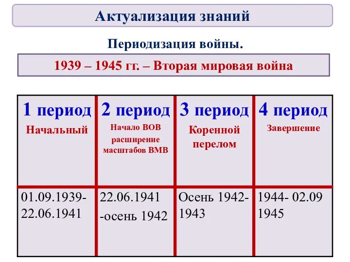 Периодизация войны. 1939 – 1945 гг. – Вторая мировая война Актуализация знаний