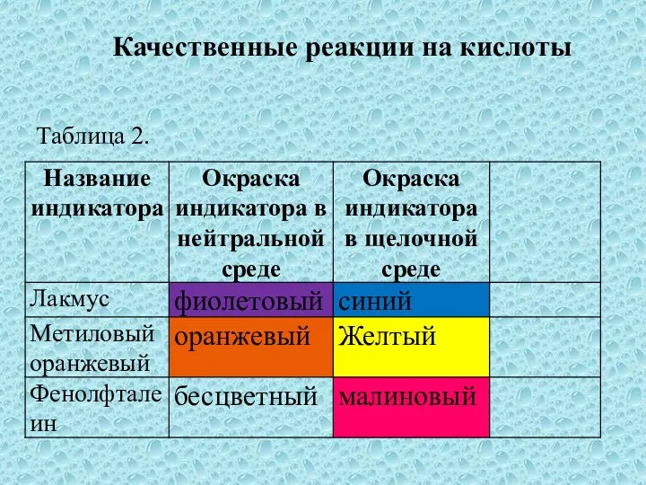 Таблица 2. Качественные реакции на кислоты