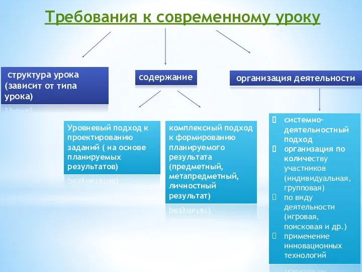 Требования к современному уроку структура урока (зависит от типа урока)