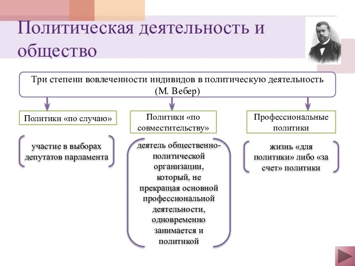 Политическая деятельность и общество Три степени вовлеченности индивидов в политическую