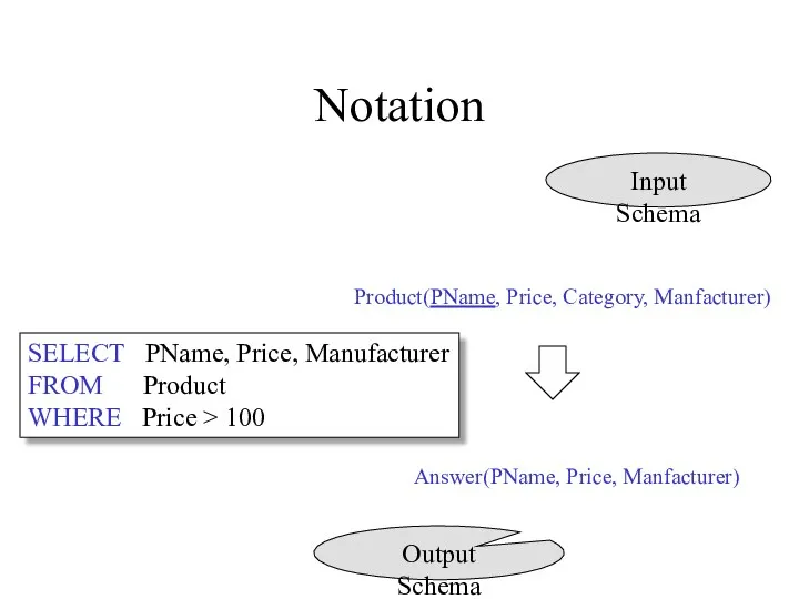 Notation Product(PName, Price, Category, Manfacturer) Answer(PName, Price, Manfacturer) Input Schema