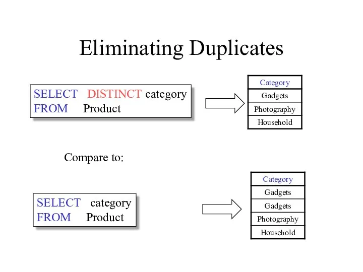 Eliminating Duplicates SELECT DISTINCT category FROM Product Compare to: SELECT category FROM Product