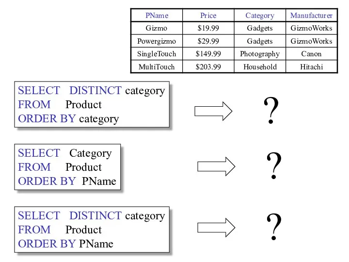 SELECT Category FROM Product ORDER BY PName ? SELECT DISTINCT