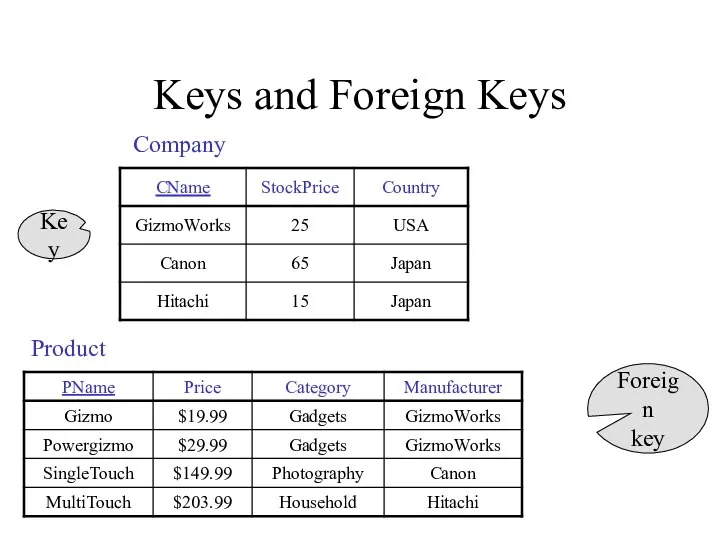 Keys and Foreign Keys Product Company Key Foreign key
