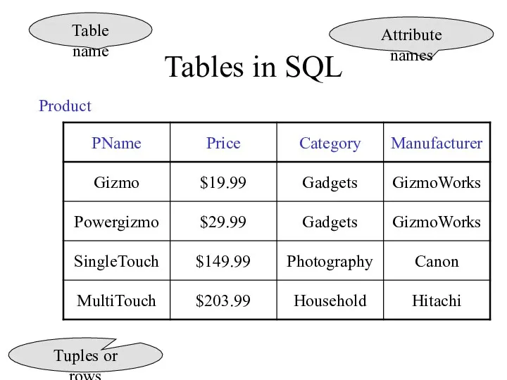 Tables in SQL Product Attribute names Table name Tuples or rows