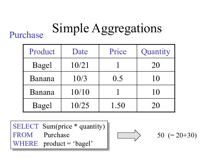 Simple Aggregations Purchase SELECT Sum(price * quantity) FROM Purchase WHERE product = ‘bagel’ 50 (= 20+30)
