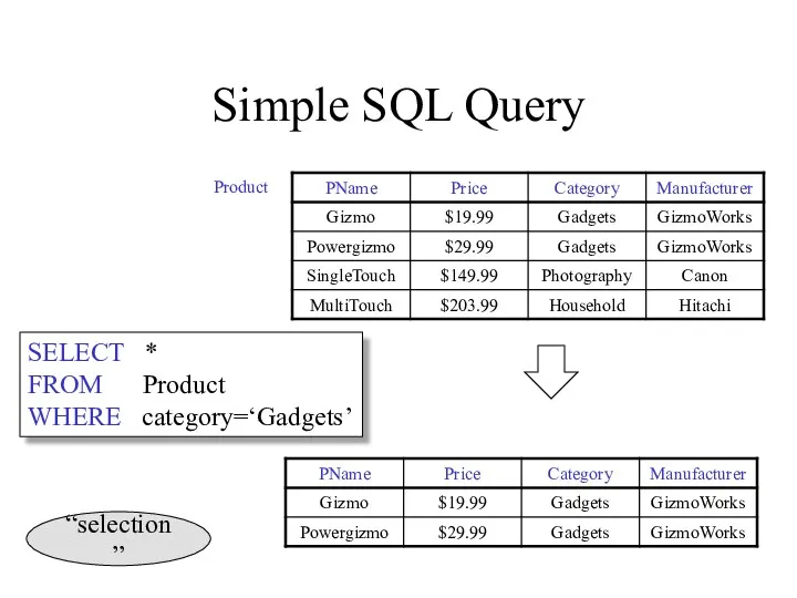 Simple SQL Query SELECT * FROM Product WHERE category=‘Gadgets’ Product “selection”