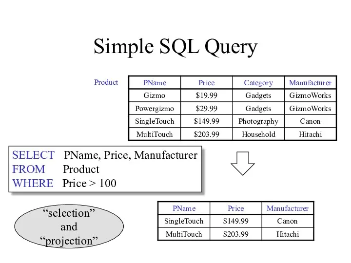 Simple SQL Query SELECT PName, Price, Manufacturer FROM Product WHERE