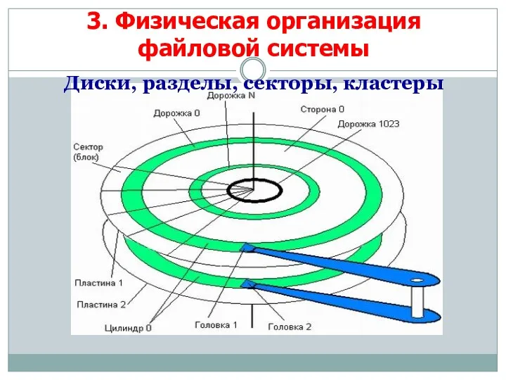 3. Физическая организация файловой системы Диски, разделы, секторы, кластеры