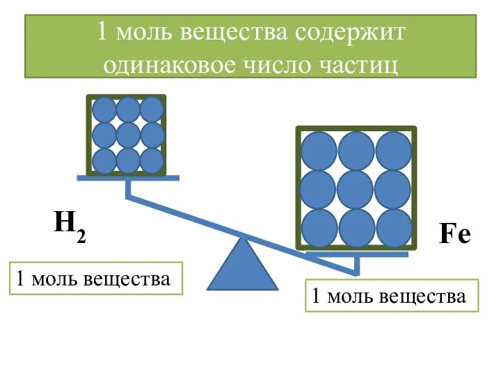 1 моль вещества содержит одинаковое число частиц 1 моль вещества 1 моль вещества Н2 Fe