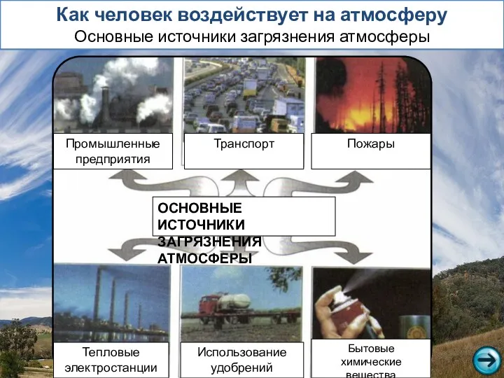 Как человек воздействует на атмосферу Основные источники загрязнения атмосферы ОСНОВНЫЕ