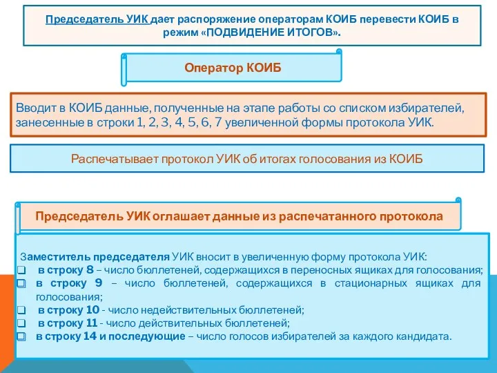 Оператор КОИБ Вводит в КОИБ данные, полученные на этапе работы