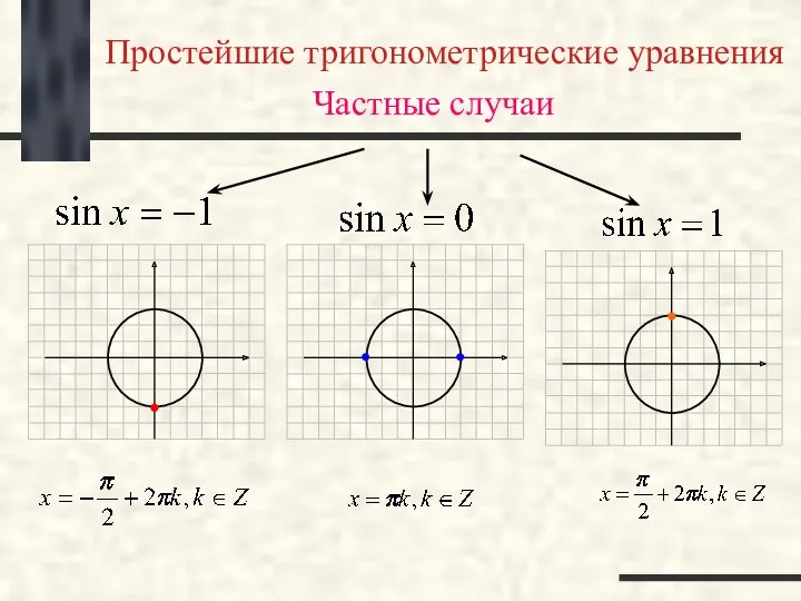 Простейшие тригонометрические уравнения Частные случаи