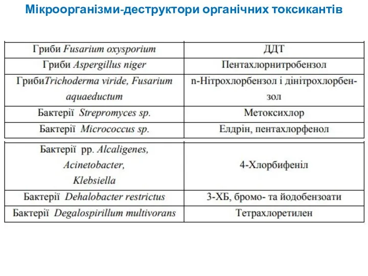 Мікроорганізми-деструктори органічних токсикантів