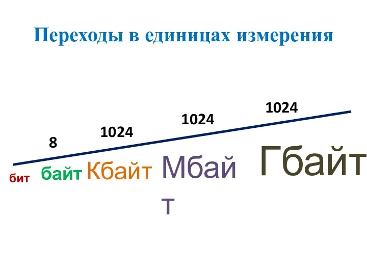 Переходы в единицах измерения бит байт Кбайт Мбайт Гбайт 8