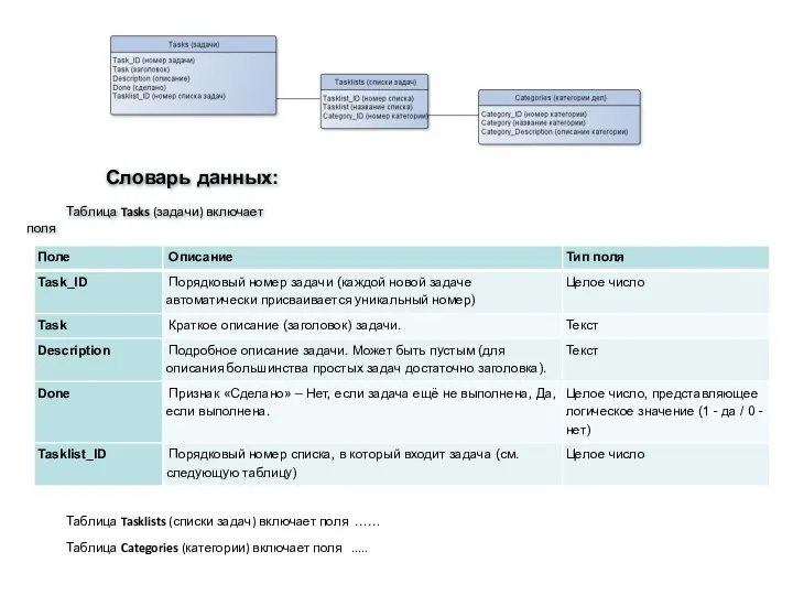 Таблица Tasks (задачи) включает поля Словарь данных: Таблица Tasklists (списки