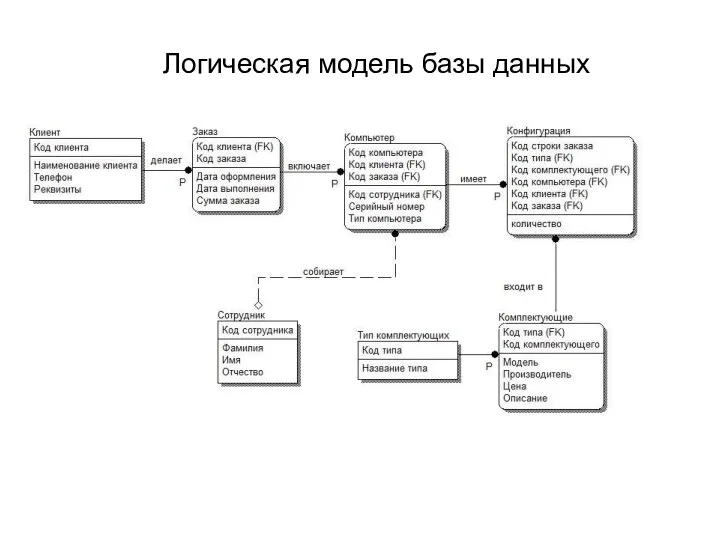 Логическая модель базы данных