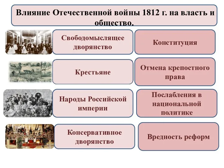 Конституция Отмена крепостного права Вредность реформ Послабления в национальной политике