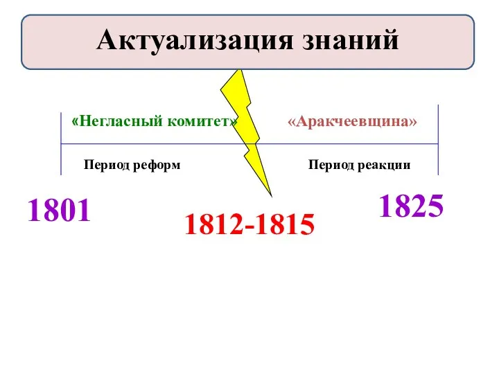 1825 1801 1812-1815 Период реформ Период реакции «Негласный комитет» «Аракчеевщина» Актуализация знаний