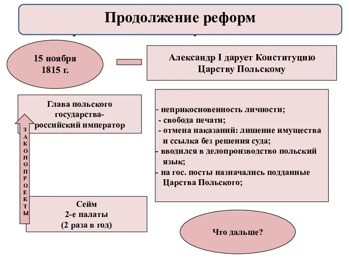 «Польский эксперимент» - первый опыт конституции в России 15 ноября