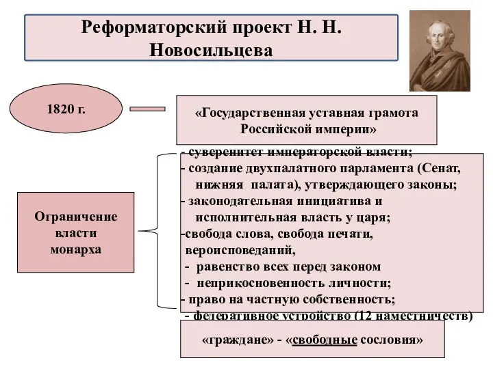 «Государственная уставная грамота Российской империи» 1820 г. суверенитет императорской власти;