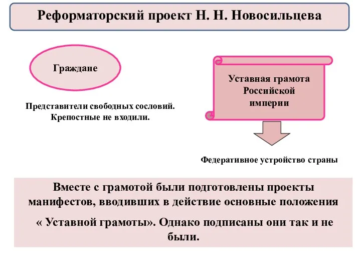 Вместе с грамотой были подготовлены проекты манифестов, вводивших в действие