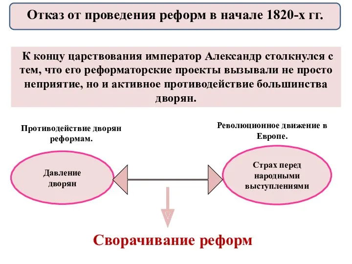 К концу царствования император Александр столкнулся с тем, что его реформаторские проекты вызывали