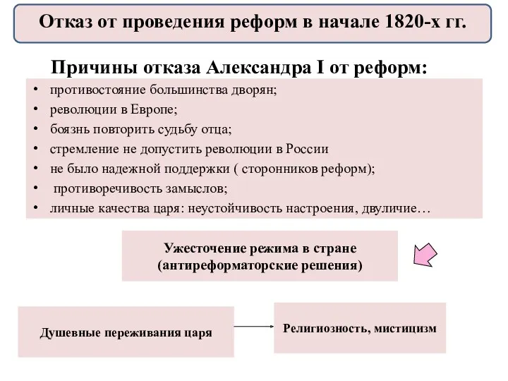 Причины отказа Александра I от реформ: противостояние большинства дворян; революции