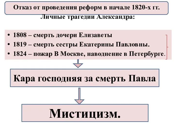 1808 – смерть дочери Елизаветы 1819 – смерть сестры Екатерины Павловны. 1824 –