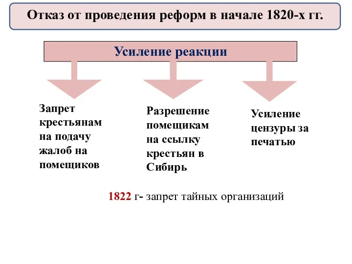 Усиление цензуры за печатью Разрешение помещикам на ссылку крестьян в