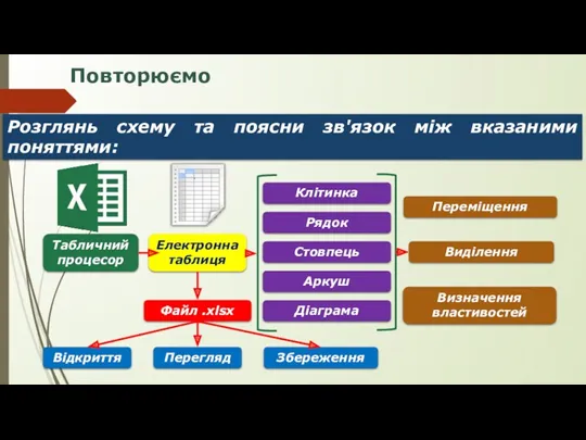 Повторюємо Розглянь схему та поясни зв'язок між вказаними поняттями: Табличний