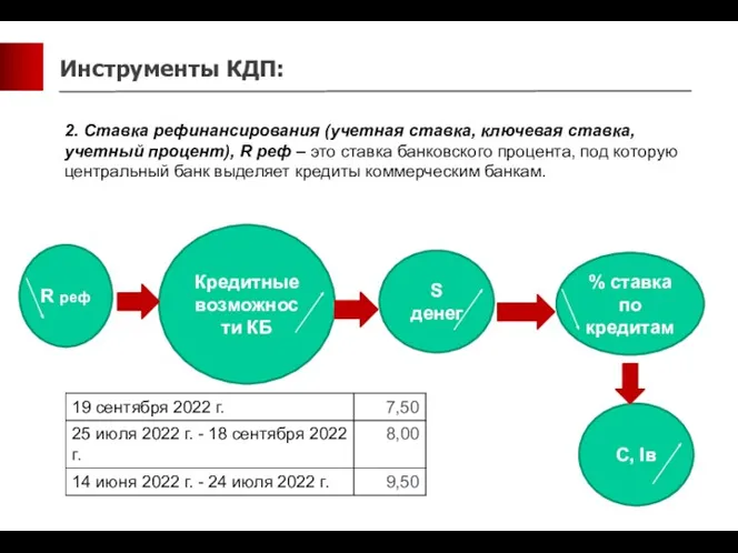 2. Ставка рефинансирования (учетная ставка, ключевая ставка, учетный процент), R