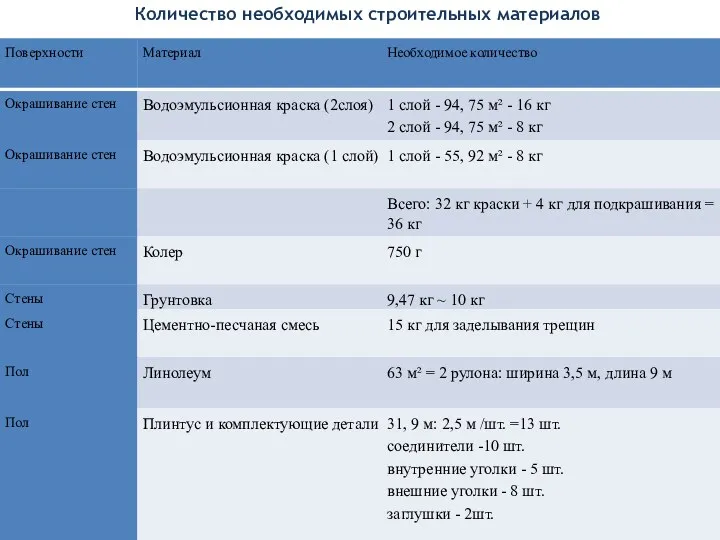 Количество необходимых строительных материалов