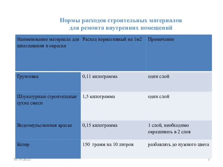 Нормы расходов строительных материалов для ремонта внутренних помещений 10/9/2023