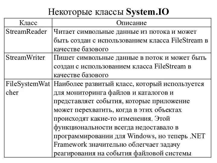 Некоторые классы System.IO
