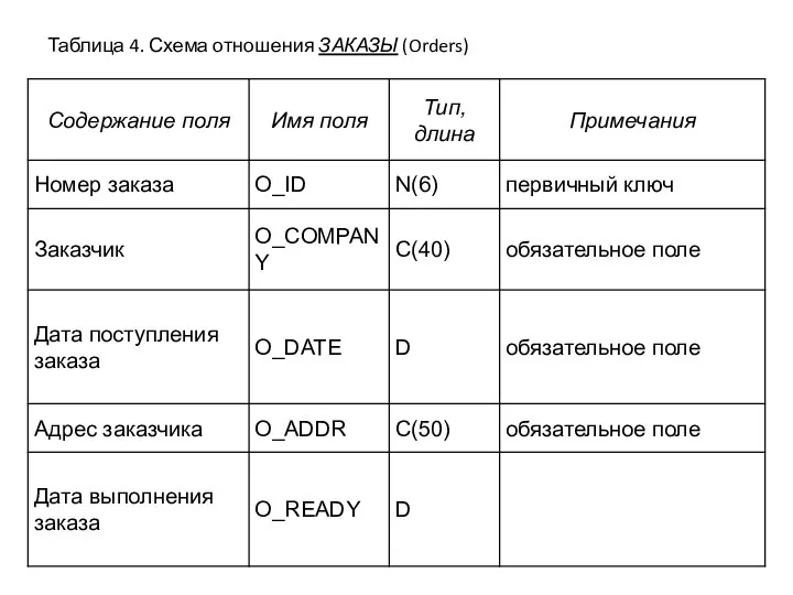 Таблица 4. Схема отношения ЗАКАЗЫ (Orders)