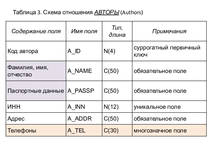 Таблица 3. Схема отношения АВТОРЫ (Authors)
