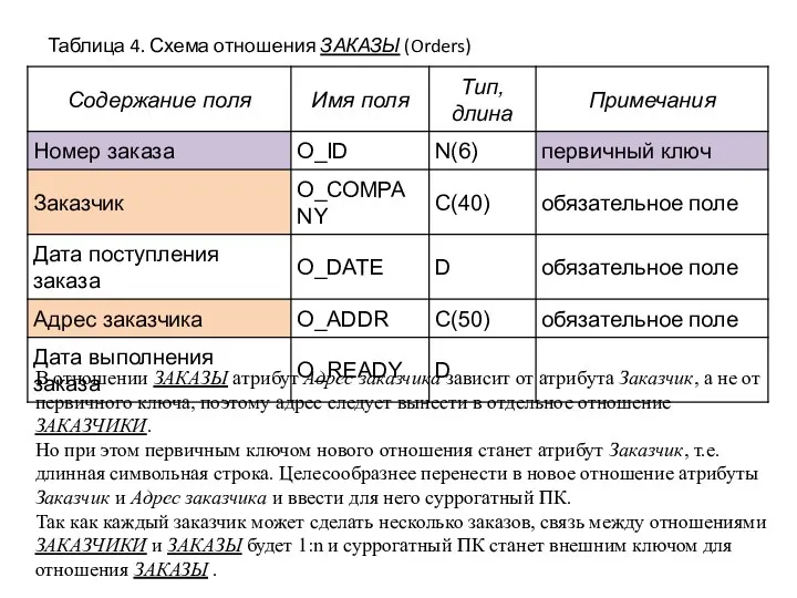 Таблица 4. Схема отношения ЗАКАЗЫ (Orders) В отношении ЗАКАЗЫ атрибут