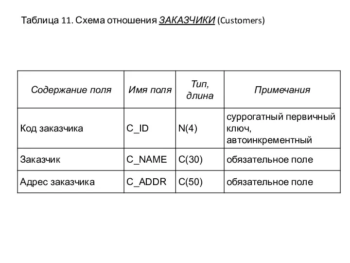 Таблица 11. Схема отношения ЗАКАЗЧИКИ (Customers)