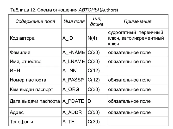 Таблица 12. Схема отношения АВТОРЫ (Authors)