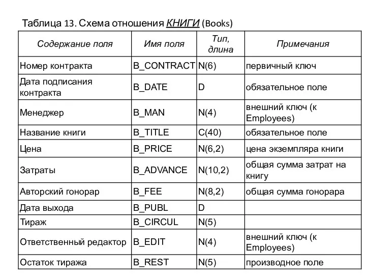 Таблица 13. Схема отношения КНИГИ (Books)