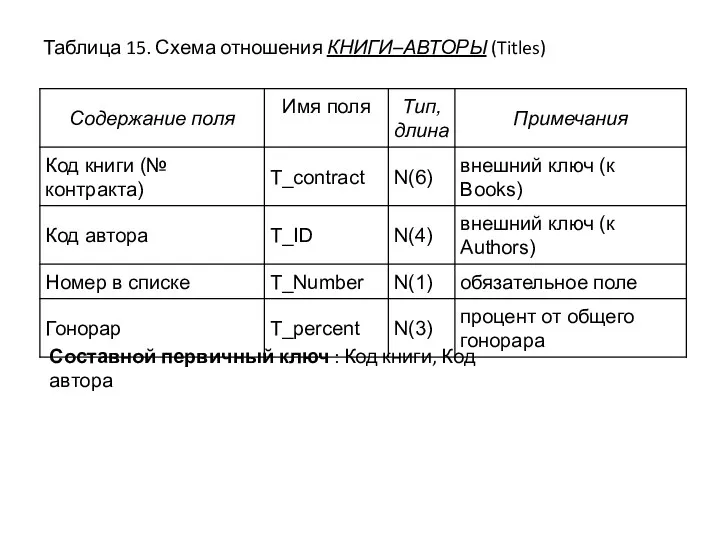 Таблица 15. Схема отношения КНИГИ–АВТОРЫ (Titles) Составной первичный ключ : Код книги, Код автора