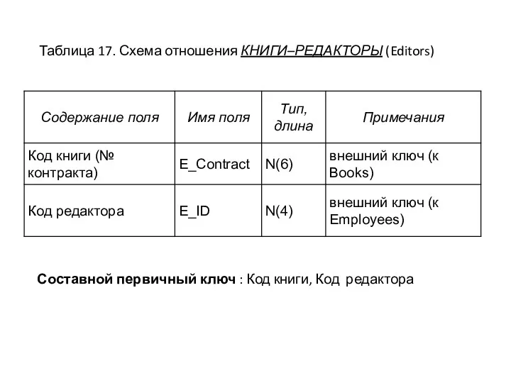 Таблица 17. Схема отношения КНИГИ–РЕДАКТОРЫ (Editors) Составной первичный ключ : Код книги, Код редактора