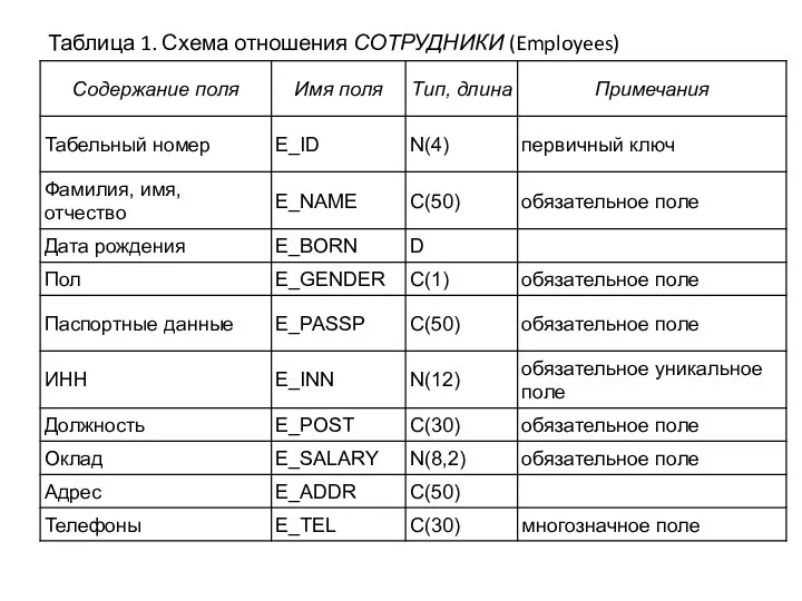 Таблица 1. Схема отношения СОТРУДНИКИ (Employees)