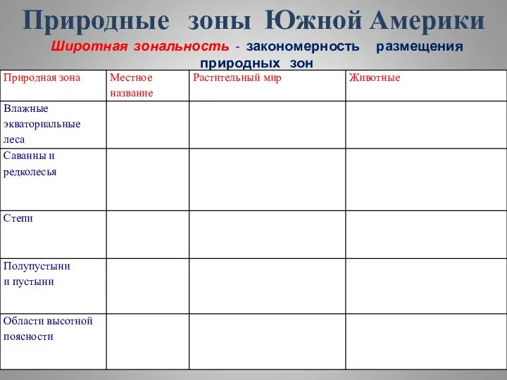 Природные зоны Южной Америки Широтная зональность - закономерность размещения природных зон