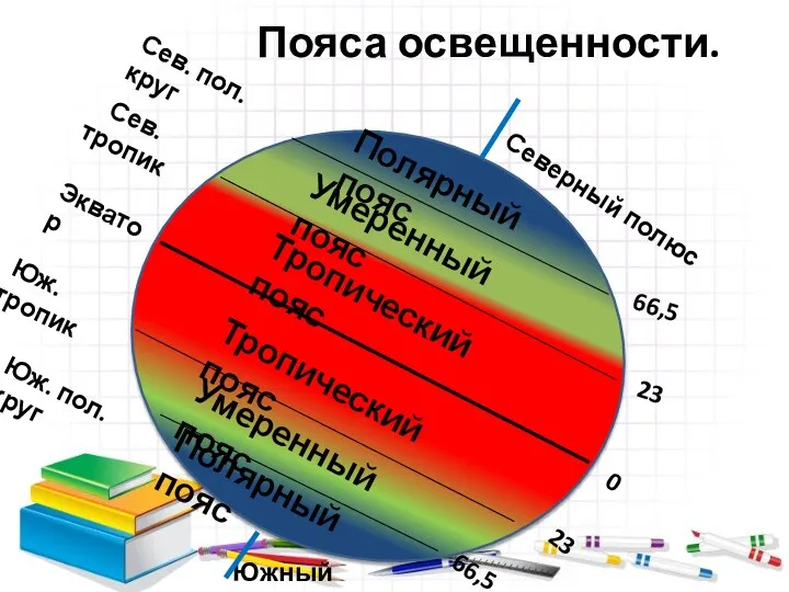 Пояса освещенности. Сев. тропик Экватор Сев. пол. круг Юж. тропик