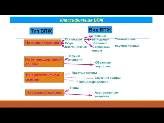 Классификация БПЖ На водной основе На углеводородной основе На газовой основе На синтетической