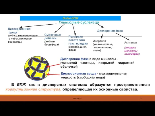 Глинистые суспензии БЕРОВА И.Г. В БПЖ как в дисперсных системах образуется пространственная коагуляционная